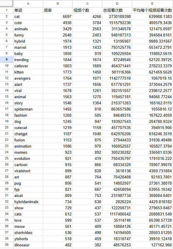 1万个YouTube AI shorts对标账号