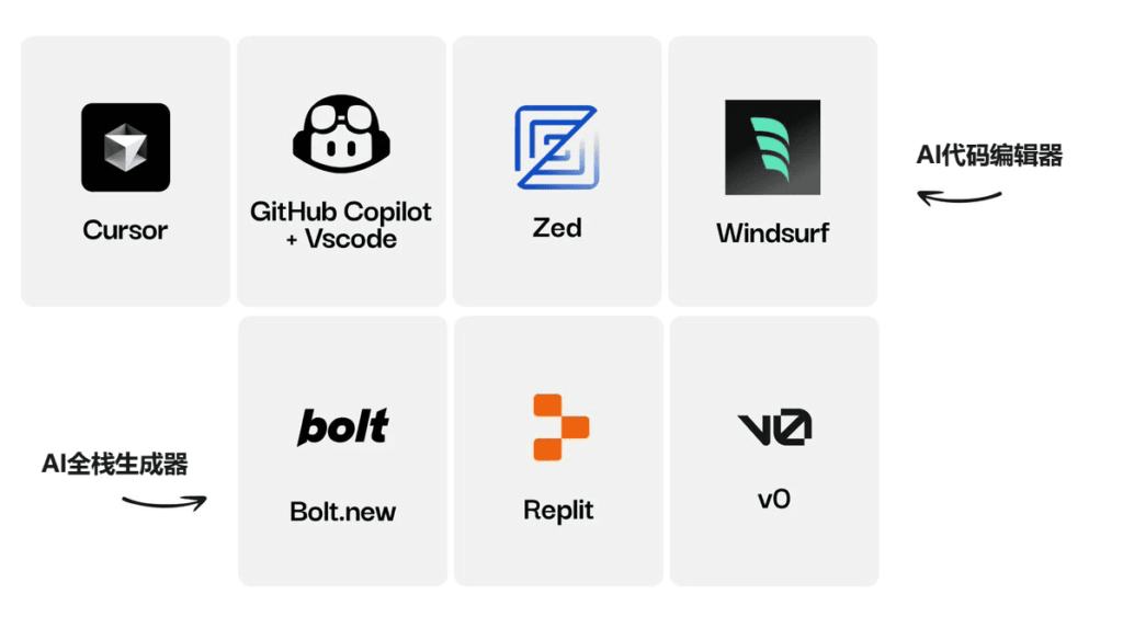 Bolt、v0 和 Cursor这些AI 工具之间的差异